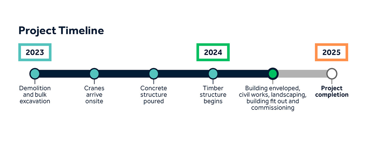 Woden Project Timeline